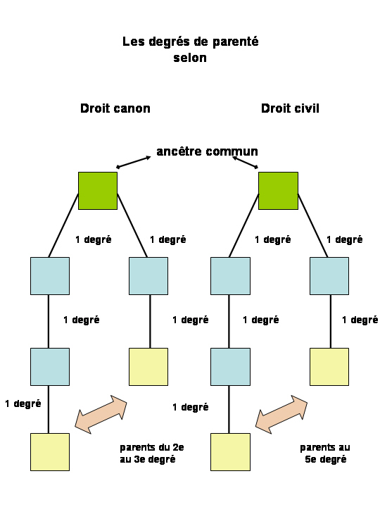 Droit canon et droit civil