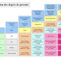 Droit degre parente 2