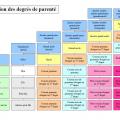 Droit degre parente 2