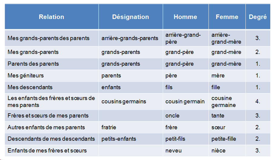 Droit degre parente