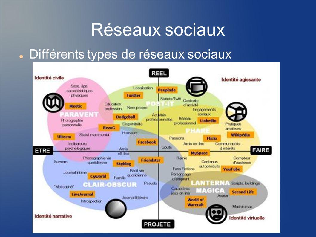 Enquetes reseaux sociaux differents types de reseaux sociaux